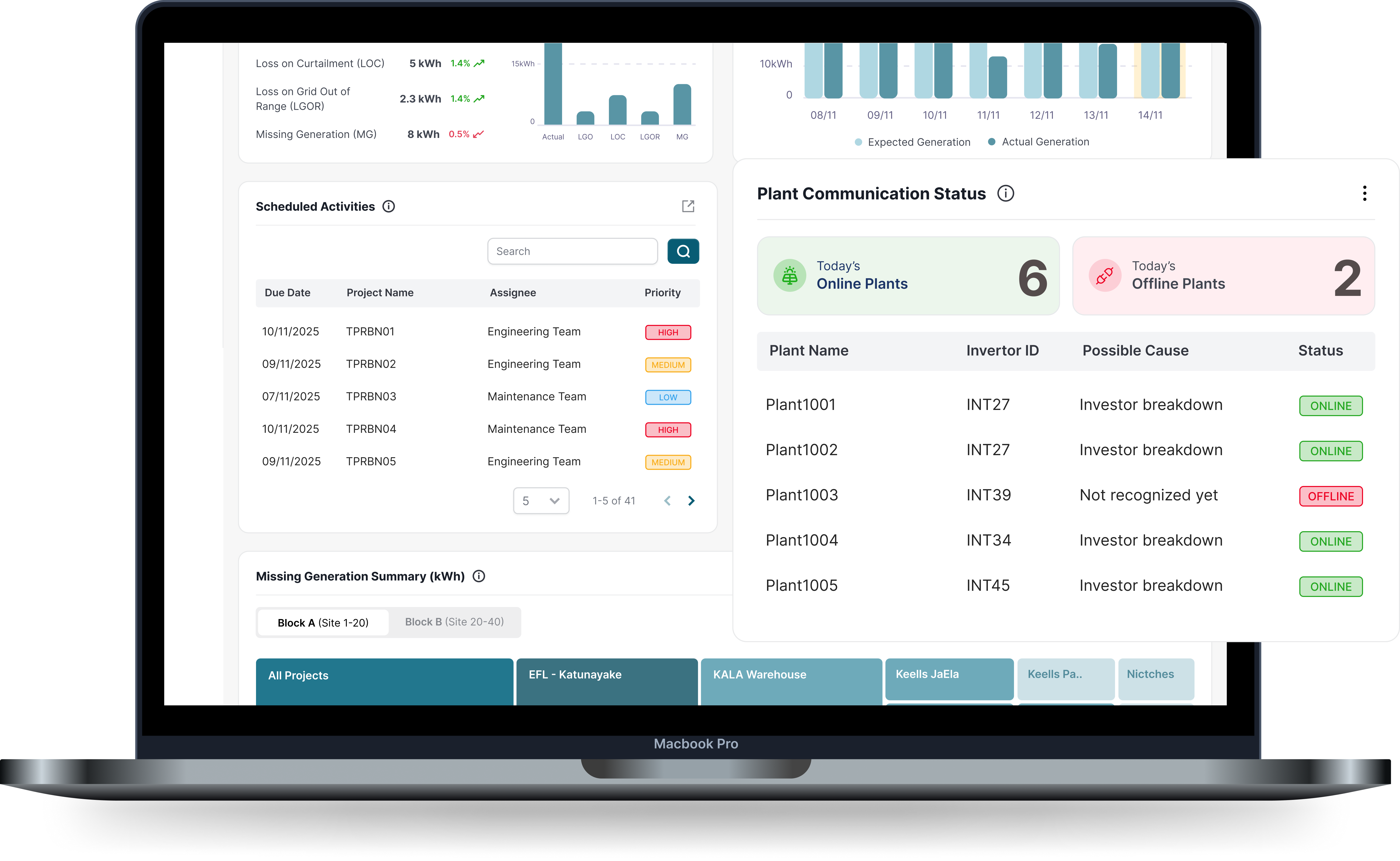 Energy monitoring dashboard for solar farms